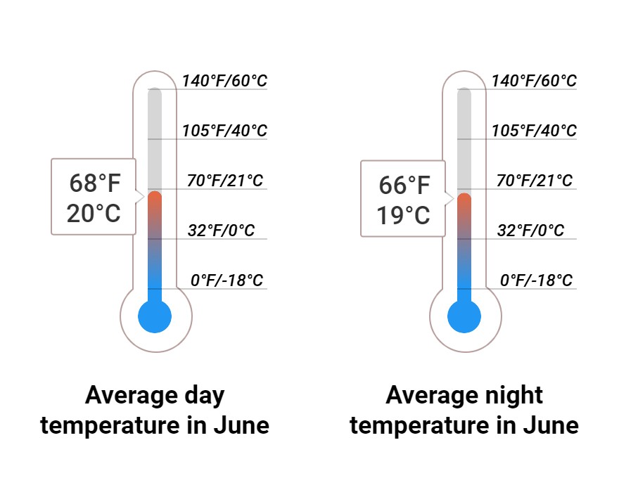 Average temperature